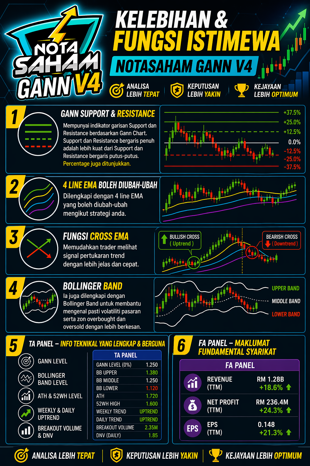 Infografik kelebihan dan fungsi NotaSaham Gann V4