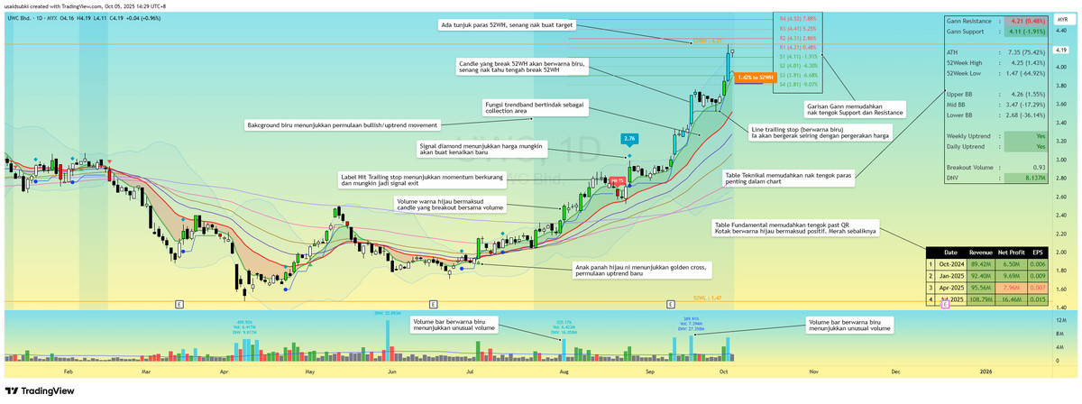 NotaSaham Trading System chart with trend bands, Gann levels, volume signals and built-in alerts